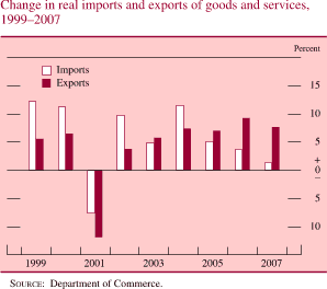 Chart of change in real imports and exports of goods and services, 1999 to 2007