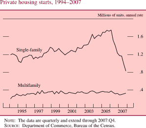 Chart of private housing starts, 1994 to 2007