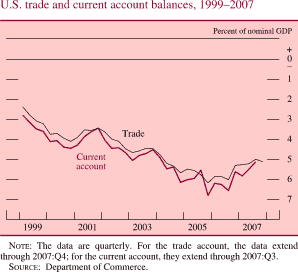 Chart of U.S. trade and current account balances, 1999 to 2007