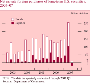 Chart of net private foreign purchases of long-term U.S. securities, 2003 to 2007