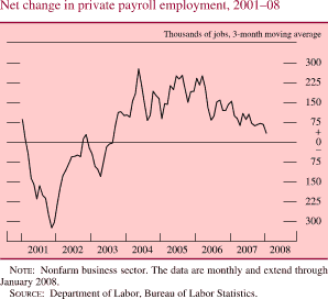 Chart of net change in private payroll employment, 2001 to 2008