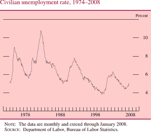 Chart of civilian unemployment rate, 1974 to 2008