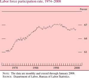 Chart of labor force participation rate, 1974 to 2008