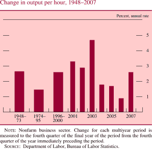 Chart of change in output per hour, 1948 to 2007