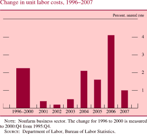 Chart of change in unit labor costs, 1996 to 2007