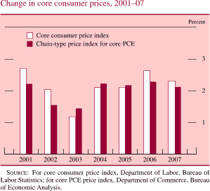 Chart of change in core consumer prices, 2001 to 2007