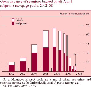 Chart of gross issuance of alt-A and subprime mortgage-backed securities, 2002 to 2008