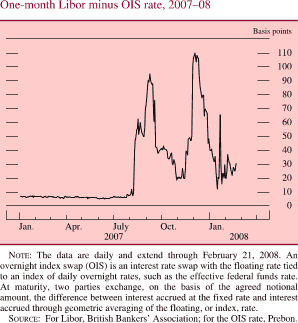 Chart of one-month Libor minus OIS rate, 2007 to 2008