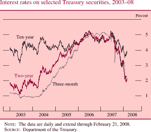 Chart of interest rates on selected Treasury securities, 2003 to 2008