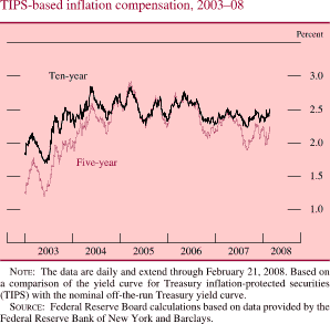 Chart of TIPS-based inflation compensation, 2003 to 2008