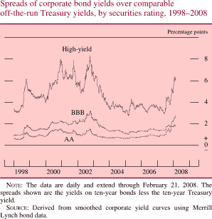 Chart of spreads of corporate bond yields over comparable off-the-run Treasury yields, by securities rating, 1998 to 2008