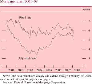 Chart of mortgage rates, 2001 to 2008