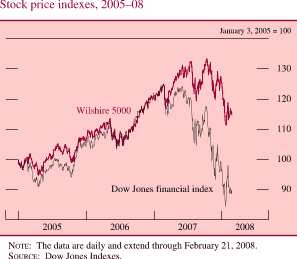 Chart of stock price indexes, 2005 to 2008