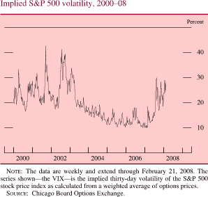 Chart of implied S&P 500 volatility, 2000 to 2008