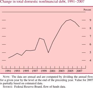 Chart of change in total domestic nonfinancial debt, 1991 to 2007