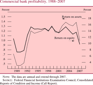 Chart of commercial bank profitability, 1988 to 2007