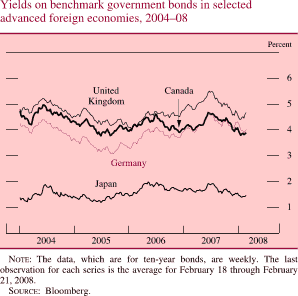 Chart of yields on benchmark government bonds in selected advanced foreign economies, 2004 to 2008
