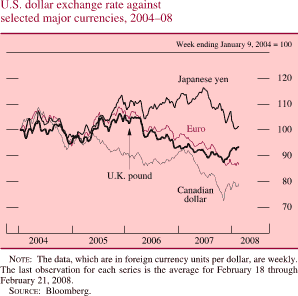 Chart of U.S. dollar exchange rate against selected major currencies, 2004 to 2008