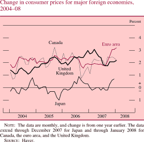 Chart of change in consumer prices for major foreign economies, 2004 to 2008