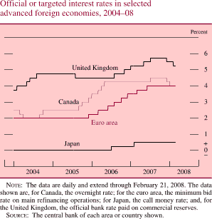 Chart of official or targeted interest rates in selected advanced foreign economies, 2004 to 2008