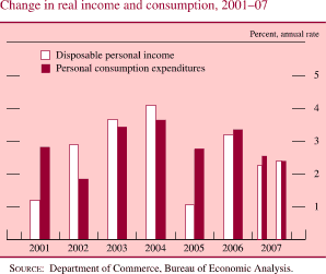 Chart of change in real income and consumption, 2001 to 2007