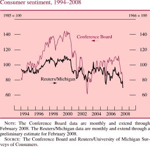 Chart of consumer sentiment, 1994 to 2008