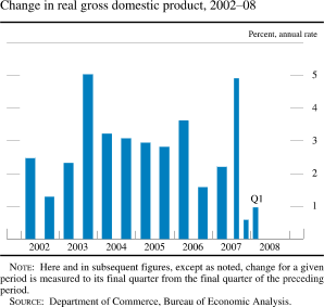 Chart of change in real GDP, 2002 to 2008