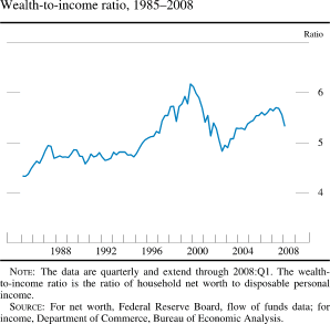Chart of wealth-to-income ratio, 1985 to 2008