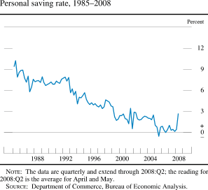 Chart of personal saving rate, 1985 to 2008