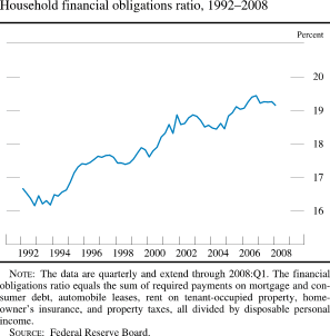 Chart of household financial obligations ratio, 1992 to 2008