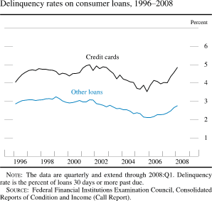 Chart of delinquency rates on consumer loans, 1996 to 2008