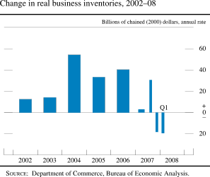 Chart of change in real business inventories, 2002 to 2008