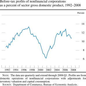 Chart of before-tax profits of nonfinancial corporations as a percent of sector GDP, 1992 to 2008