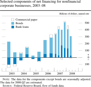 Chart of selected components of net financing for nonfinancial corporate businesses, 2003 to 2008