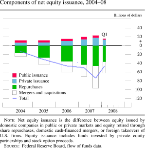 Chart of components of net equity issuance, 2004 to 2008
