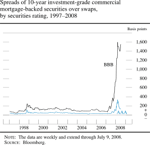 Chart of spreads of ten-year investment-grade commercial mortgage-backed securities over swaps, by securities rating, 1997 to 2008