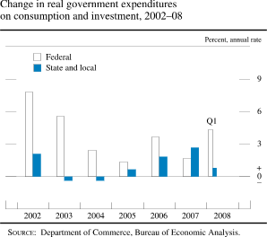 Chart of change in real government expenditures on consumption and investment, 2002 to 2008