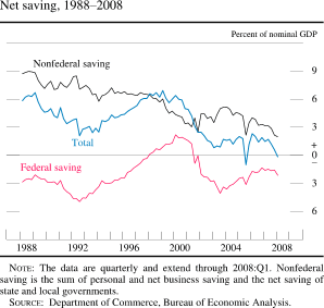 Chart of net saving, 1988 to 2008