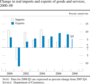 Chart of change in real imports and exports of goods and services, 2000 to 2008