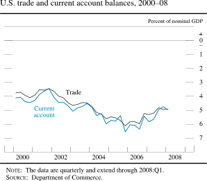 Chart of U.S. trade and current account balances, 2000 to 2008