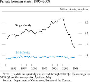 Chart of private housing starts, 1995 to 2008
