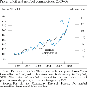 Chart of prices of oil and of nonfuel commodities, 2003 to 2008
