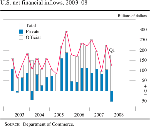 Chart of U.S. net financial inflows, 2003 to 2008