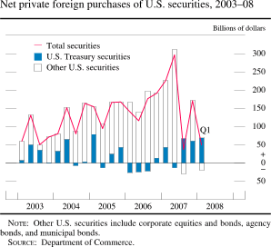 Chart of net private foreign purchases of U.S. securities, 2003 to 2008