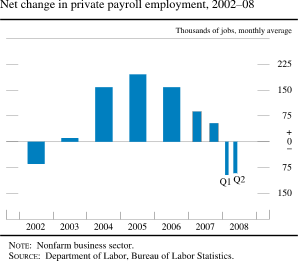 Chart of net change in private payroll employment, 2002 to 2008