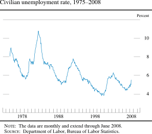 Chart of civilian unemployment rate, 1975 to 2008