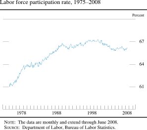 Chart of labor force participation rate, 1975 to 2008