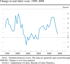 Chart of change in unit labor costs, 1998 to 2008