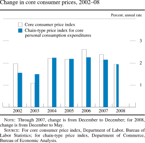Chart of change in core consumer prices, 2002 to 2008
