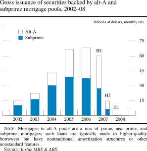 Chart of gross issuance of securities backed by alt-A and subprime mortgage pools, 2002 to 2008